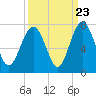 Tide chart for Crescent (North), Sapelo, Georgia on 2022/09/23