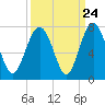 Tide chart for Crescent (North), Sapelo, Georgia on 2022/09/24