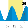 Tide chart for Crescent (North), Sapelo, Georgia on 2022/09/26