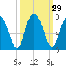 Tide chart for Crescent (North), Sapelo, Georgia on 2022/09/29