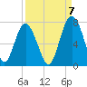 Tide chart for Crescent (North), Sapelo, Georgia on 2022/09/7