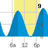 Tide chart for Crescent (North), Sapelo, Georgia on 2022/09/9