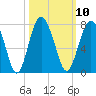 Tide chart for Crescent (North), Sapelo, Georgia on 2022/10/10