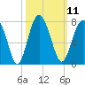 Tide chart for Crescent (North), Sapelo, Georgia on 2022/10/11