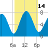 Tide chart for Crescent (North), Sapelo, Georgia on 2022/10/14