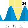 Tide chart for Crescent (North), Sapelo, Georgia on 2022/10/24