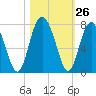 Tide chart for Crescent (North), Sapelo, Georgia on 2022/10/26