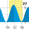 Tide chart for Crescent (North), Sapelo, Georgia on 2022/10/27