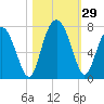 Tide chart for Crescent (North), Sapelo, Georgia on 2022/10/29