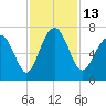 Tide chart for Crescent (North), Sapelo, Georgia on 2022/11/13