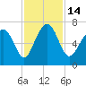 Tide chart for Crescent (North), Sapelo, Georgia on 2022/11/14