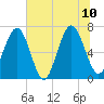 Tide chart for Crescent (North), Sapelo, Georgia on 2023/07/10