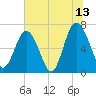 Tide chart for Crescent (North), Sapelo, Georgia on 2023/07/13