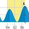 Tide chart for Crescent (North), Sapelo, Georgia on 2023/07/1