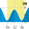 Tide chart for Crescent (North), Sapelo, Georgia on 2023/07/20
