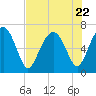 Tide chart for Crescent (North), Sapelo, Georgia on 2023/07/22