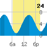 Tide chart for Crescent (North), Sapelo, Georgia on 2023/07/24