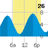 Tide chart for Crescent (North), Sapelo, Georgia on 2023/07/26