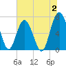 Tide chart for Crescent (North), Sapelo, Georgia on 2023/07/2