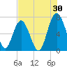 Tide chart for Crescent (North), Sapelo, Georgia on 2023/07/30