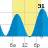 Tide chart for Crescent (North), Sapelo, Georgia on 2023/07/31