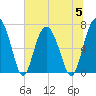 Tide chart for Crescent (North), Sapelo, Georgia on 2023/07/5