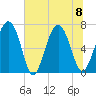 Tide chart for Crescent (North), Sapelo, Georgia on 2023/07/8