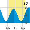 Tide chart for Crescent (North), Sapelo, Georgia on 2023/08/17