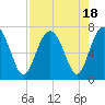 Tide chart for Crescent (North), Sapelo, Georgia on 2023/08/18
