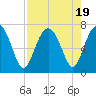 Tide chart for Crescent (North), Sapelo, Georgia on 2023/08/19