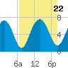 Tide chart for Crescent (North), Sapelo, Georgia on 2023/08/22