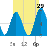 Tide chart for Crescent (North), Sapelo, Georgia on 2023/08/29