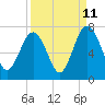 Tide chart for Crescent (North), Sapelo, Georgia on 2023/09/11