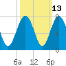 Tide chart for Crescent (North), Sapelo, Georgia on 2023/10/13