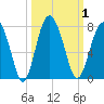 Tide chart for Crescent (North), Sapelo, Georgia on 2023/10/1