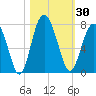 Tide chart for Crescent (North), Sapelo, Georgia on 2023/10/30