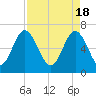 Tide chart for Crescent (North), Sapelo, Georgia on 2024/04/18