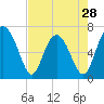 Tide chart for Crescent (North), Sapelo, Georgia on 2024/04/28