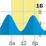 Tide chart for Crescent (North), Sapelo, Georgia on 2024/05/16
