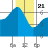 Tide chart for Port Angeles, Washington on 2021/01/21