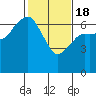 Tide chart for Port Angeles, Washington on 2021/02/18