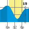Tide chart for Port Angeles, Washington on 2021/03/19