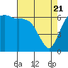 Tide chart for Port Angeles, Washington on 2021/04/21