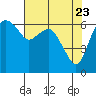 Tide chart for Port Angeles, Washington on 2021/04/23