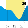 Tide chart for Port Angeles, Washington on 2021/05/20