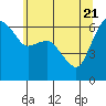 Tide chart for Port Angeles, Washington on 2021/05/21