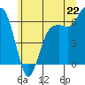 Tide chart for Port Angeles, Washington on 2021/06/22