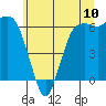 Tide chart for Port Angeles, Washington on 2021/07/10