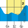 Tide chart for Port Angeles, Washington on 2021/07/2
