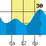 Tide chart for Port Angeles, Washington on 2021/07/30